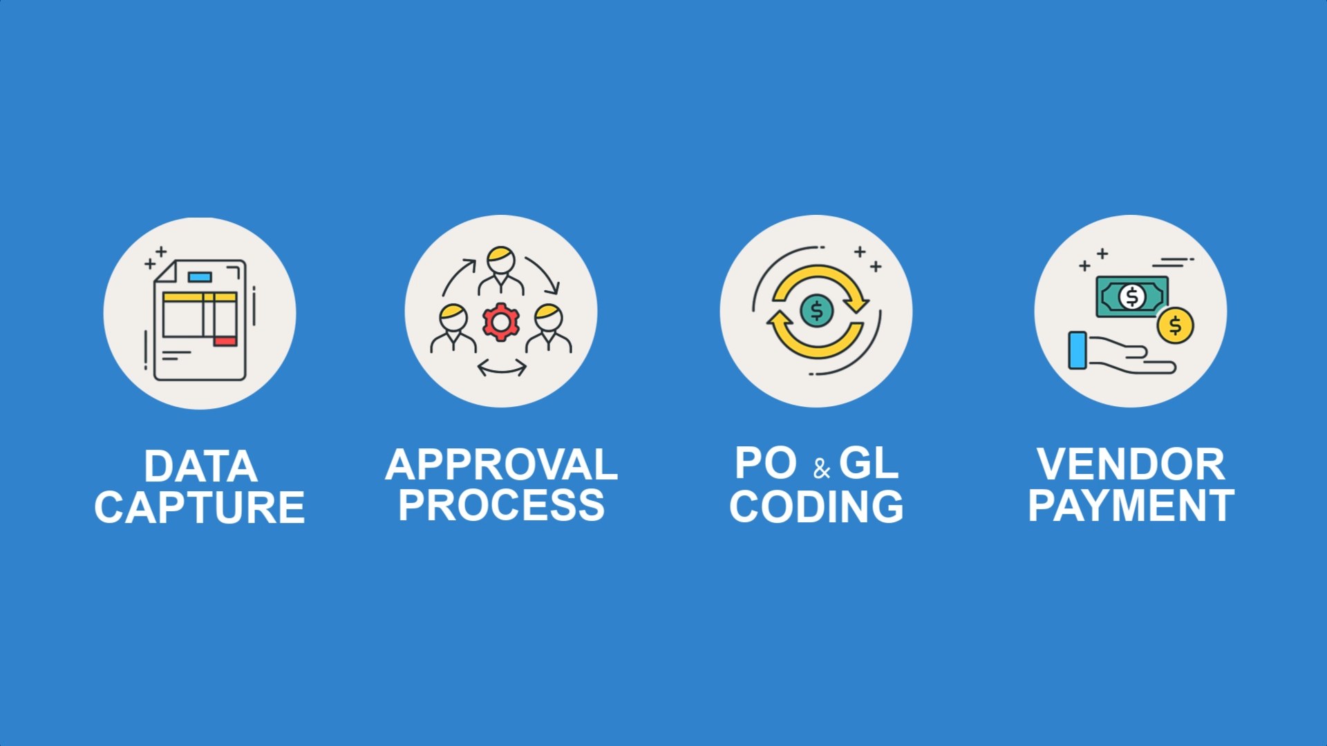 Data capture, approval process, PO and GL coding, vendor payment